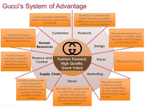 gucci advantages and disadvantages|Gucci SWOT Analysis: 3 Weaknesses Undermining .